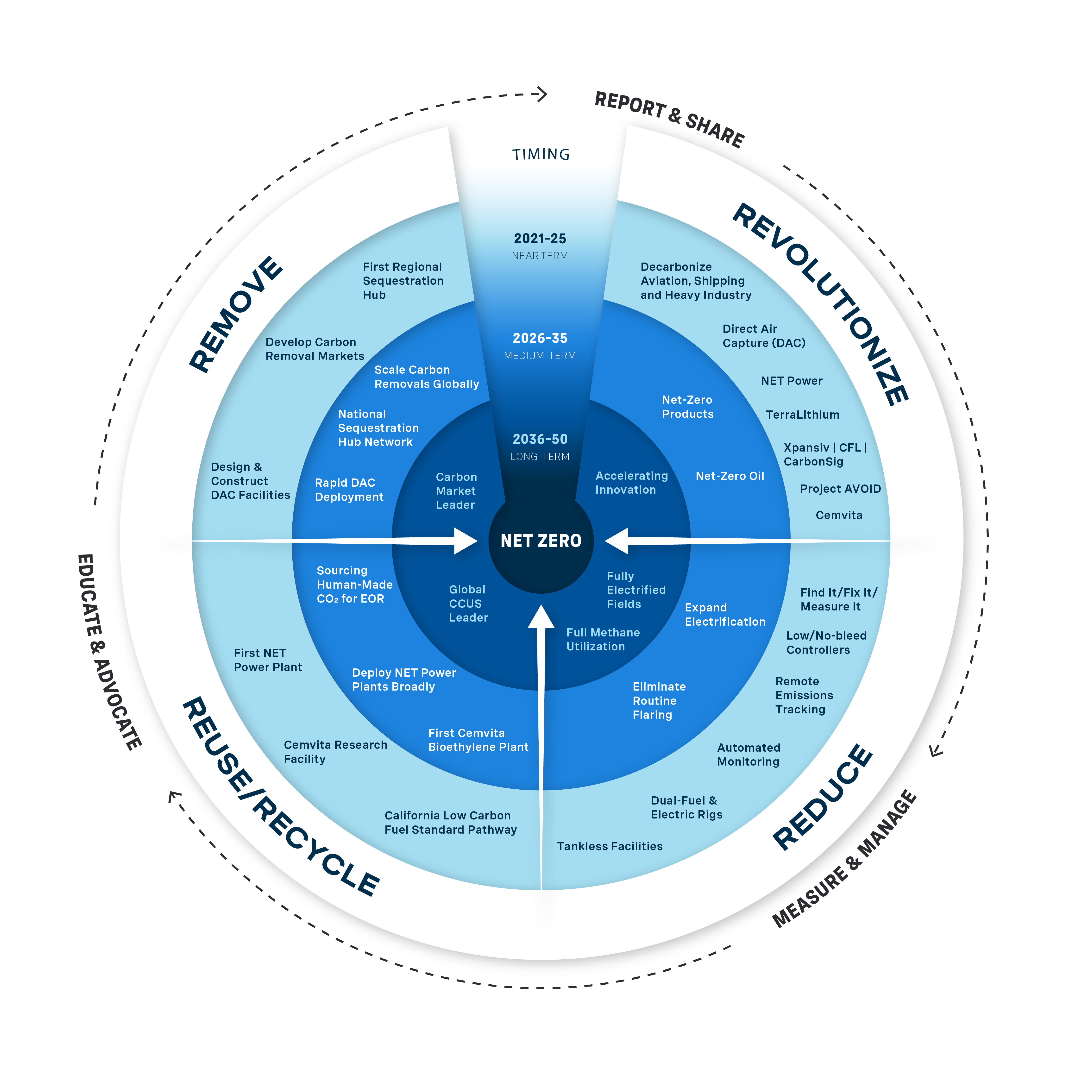 Pathway to Net-Zero Graphic